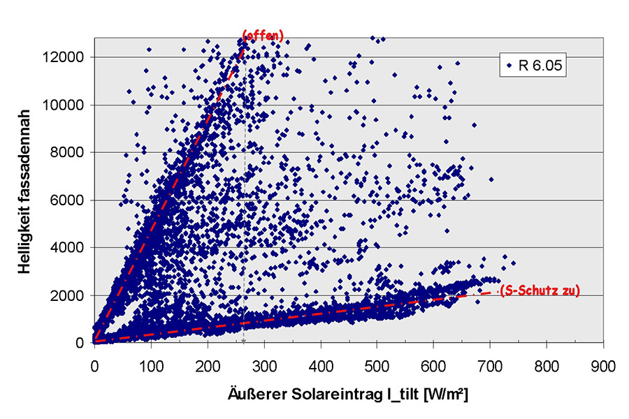 Klimadesign: Korrelation Solareintrag - Raumhelligkeit, Sonnenschutzverwendung, Kontrolle des Nutzerverhaltens