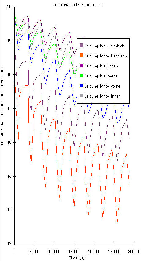 Wärmeschutz: dynamische Oberflächentemperaturanalyse